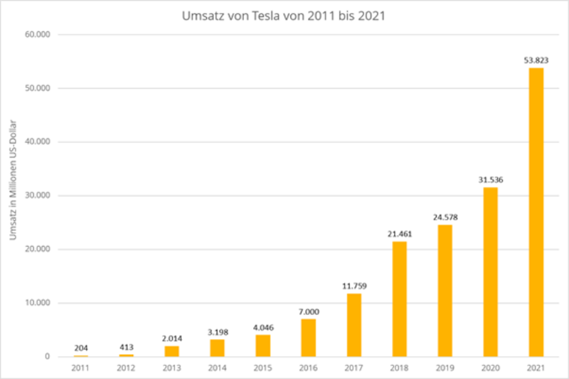 Eine Statistik, welche den Tesla Umsatz von 2011 bis 2021 in Millionen US-Dollar zeigt.